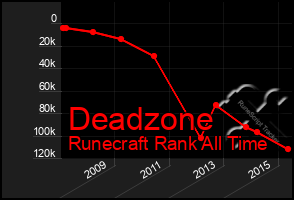 Total Graph of Deadzone