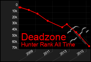 Total Graph of Deadzone