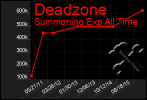 Total Graph of Deadzone