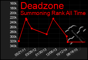 Total Graph of Deadzone