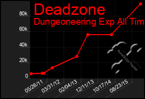 Total Graph of Deadzone