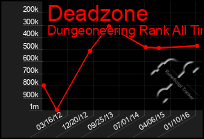 Total Graph of Deadzone