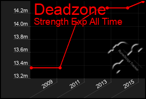 Total Graph of Deadzone