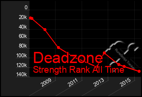 Total Graph of Deadzone