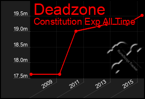 Total Graph of Deadzone