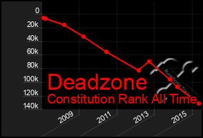 Total Graph of Deadzone