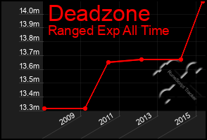 Total Graph of Deadzone