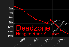 Total Graph of Deadzone