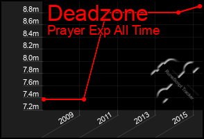 Total Graph of Deadzone