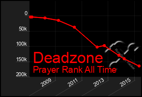 Total Graph of Deadzone