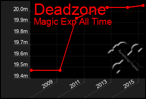 Total Graph of Deadzone