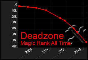 Total Graph of Deadzone