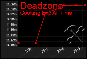 Total Graph of Deadzone