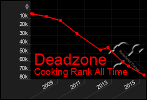 Total Graph of Deadzone