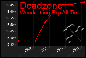 Total Graph of Deadzone