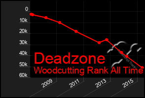 Total Graph of Deadzone