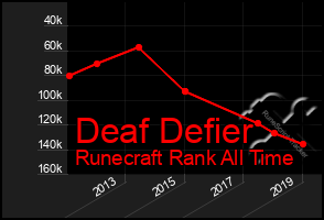 Total Graph of Deaf Defier