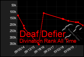 Total Graph of Deaf Defier