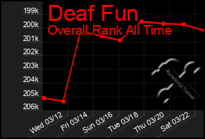 Total Graph of Deaf Fun