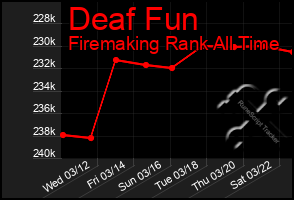 Total Graph of Deaf Fun