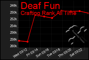 Total Graph of Deaf Fun
