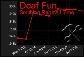 Total Graph of Deaf Fun