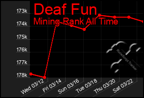 Total Graph of Deaf Fun