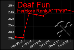 Total Graph of Deaf Fun