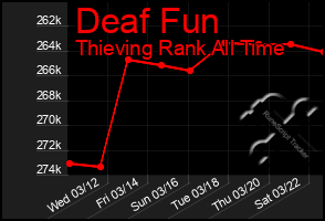 Total Graph of Deaf Fun
