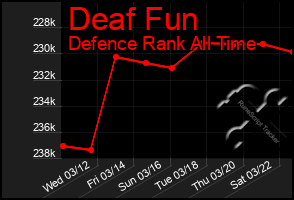 Total Graph of Deaf Fun