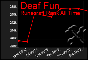 Total Graph of Deaf Fun