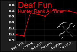 Total Graph of Deaf Fun