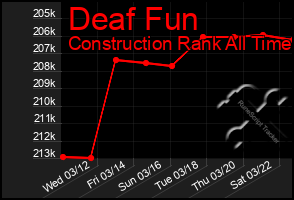 Total Graph of Deaf Fun