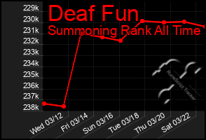 Total Graph of Deaf Fun