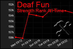 Total Graph of Deaf Fun