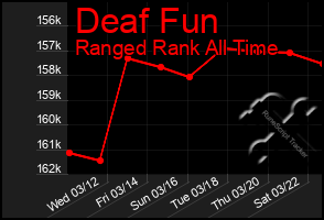 Total Graph of Deaf Fun