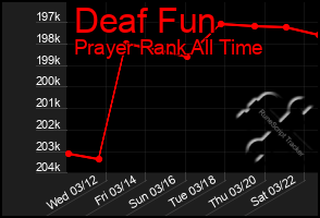 Total Graph of Deaf Fun