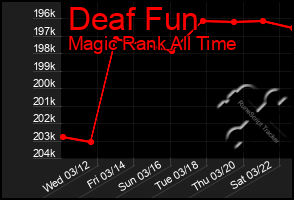 Total Graph of Deaf Fun