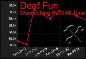 Total Graph of Deaf Fun