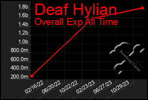 Total Graph of Deaf Hylian