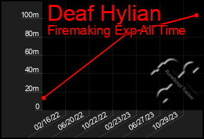 Total Graph of Deaf Hylian