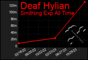 Total Graph of Deaf Hylian