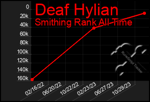 Total Graph of Deaf Hylian