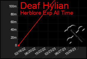 Total Graph of Deaf Hylian