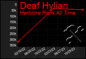 Total Graph of Deaf Hylian