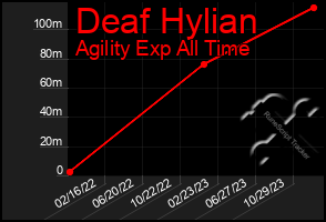 Total Graph of Deaf Hylian