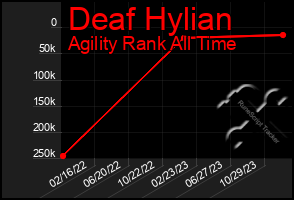 Total Graph of Deaf Hylian