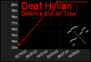 Total Graph of Deaf Hylian