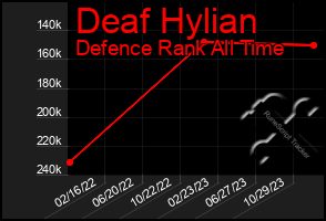 Total Graph of Deaf Hylian