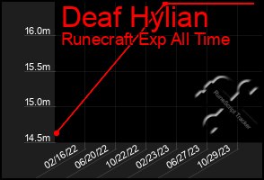 Total Graph of Deaf Hylian